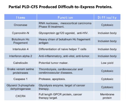 PLD-CFS Proteins