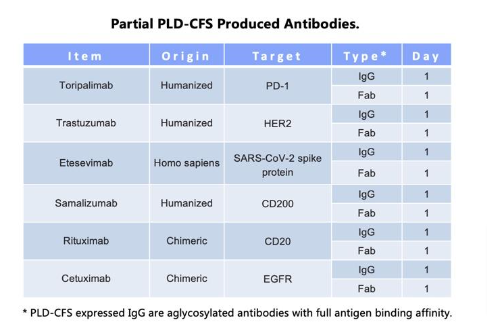 Partial PLD-CFS